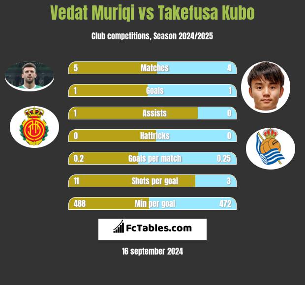 Vedat Muriqi vs Takefusa Kubo h2h player stats