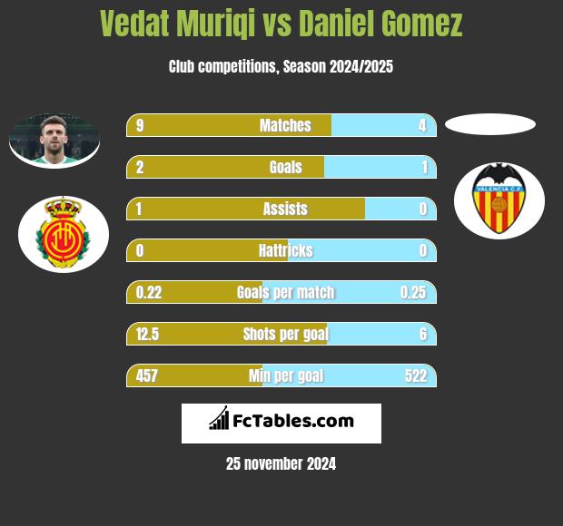 Vedat Muriqi vs Daniel Gomez h2h player stats