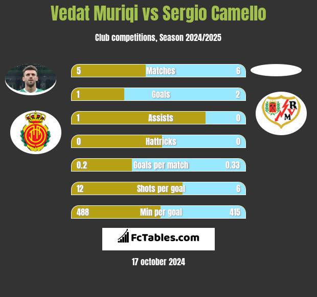 Vedat Muriqi vs Sergio Camello h2h player stats