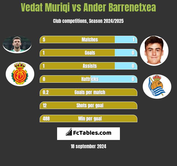 Vedat Muriqi vs Ander Barrenetxea h2h player stats