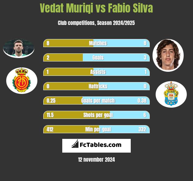 Vedat Muriqi vs Fabio Silva h2h player stats