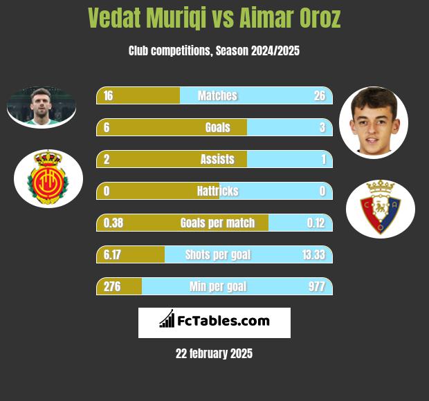 Vedat Muriqi vs Aimar Oroz h2h player stats