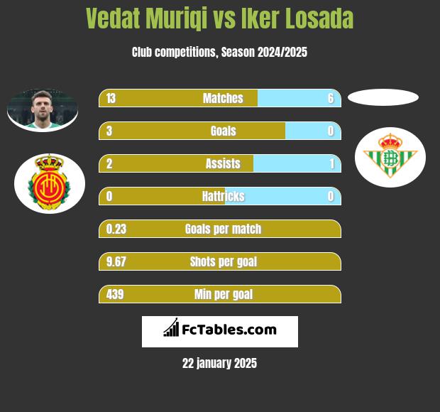 Vedat Muriqi vs Iker Losada h2h player stats