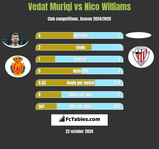 Vedat Muriqi vs Nico Williams h2h player stats