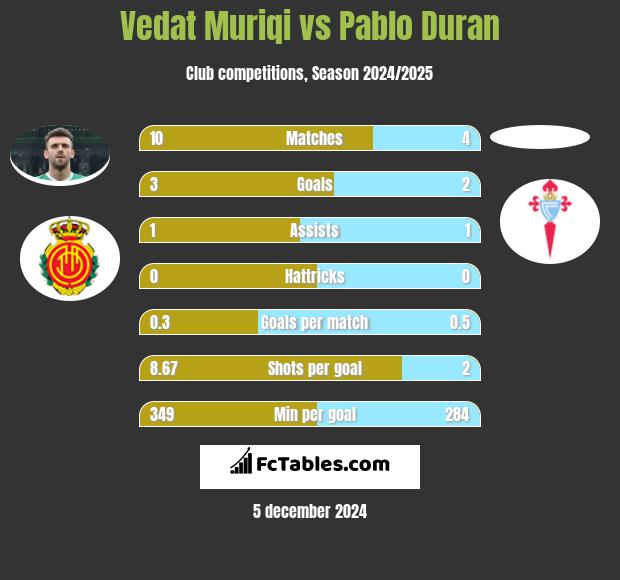 Vedat Muriqi vs Pablo Duran h2h player stats