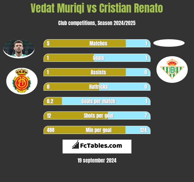 Vedat Muriqi vs Cristian Renato h2h player stats