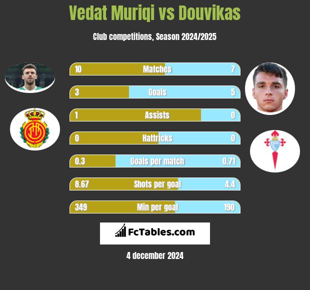 Vedat Muriqi vs Douvikas h2h player stats