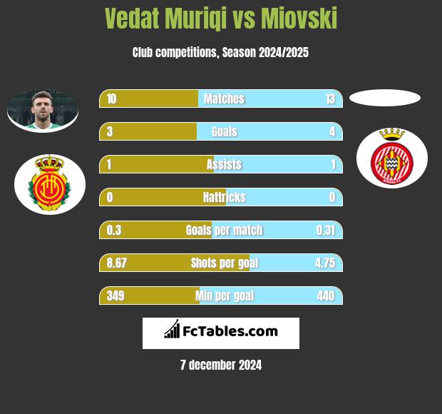 Vedat Muriqi vs Miovski h2h player stats