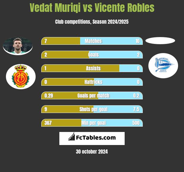 Vedat Muriqi vs Vicente Robles h2h player stats