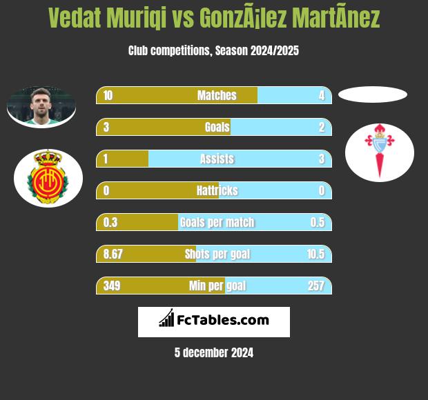 Vedat Muriqi vs GonzÃ¡lez MartÃ­nez h2h player stats