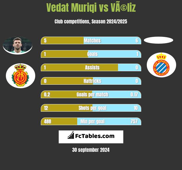 Vedat Muriqi vs VÃ©liz h2h player stats