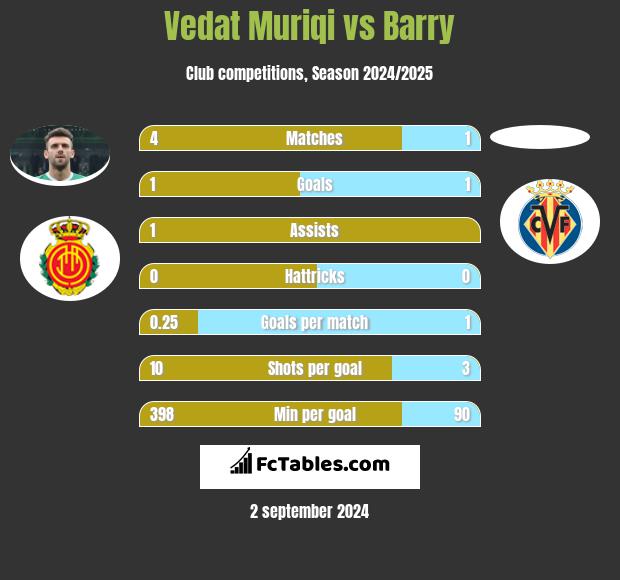 Vedat Muriqi vs Barry h2h player stats