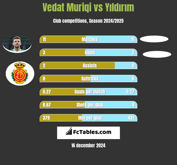 Vedat Muriqi vs Yıldırım h2h player stats