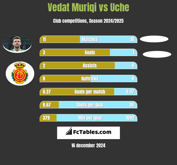 Vedat Muriqi vs Uche h2h player stats