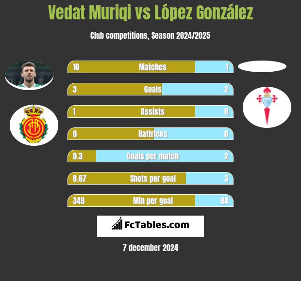 Vedat Muriqi vs López González h2h player stats