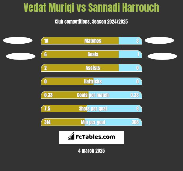 Vedat Muriqi vs Sannadi Harrouch h2h player stats