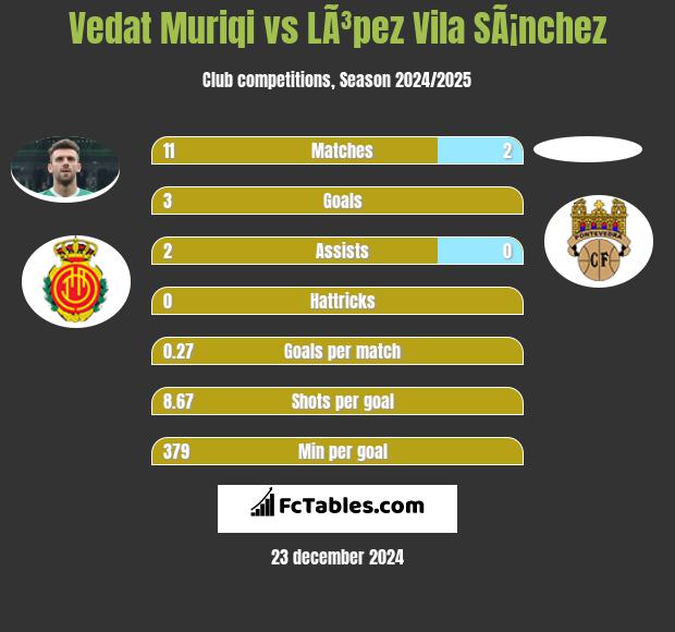 Vedat Muriqi vs LÃ³pez Vila SÃ¡nchez h2h player stats