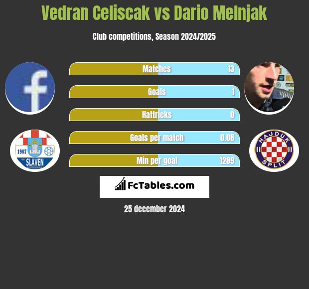 Vedran Celiscak vs Dario Melnjak h2h player stats