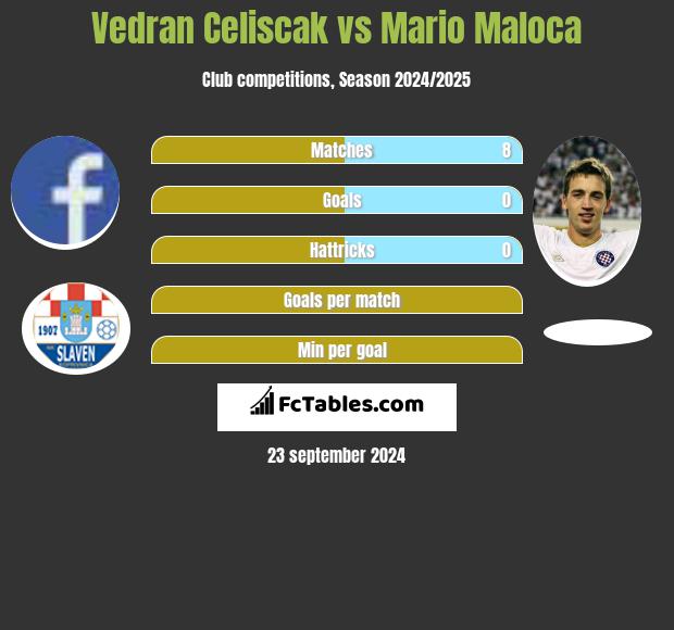 Vedran Celiscak vs Mario Maloca h2h player stats