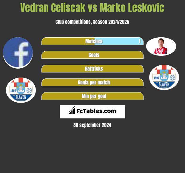 Vedran Celiscak vs Marko Leskovic h2h player stats