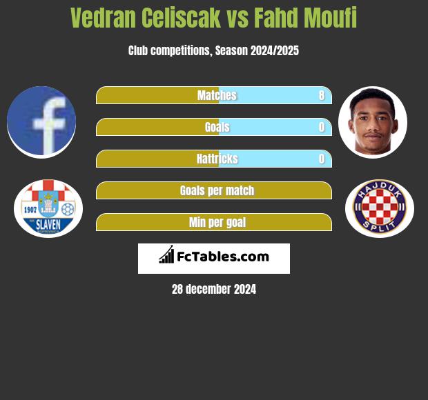 Vedran Celiscak vs Fahd Moufi h2h player stats