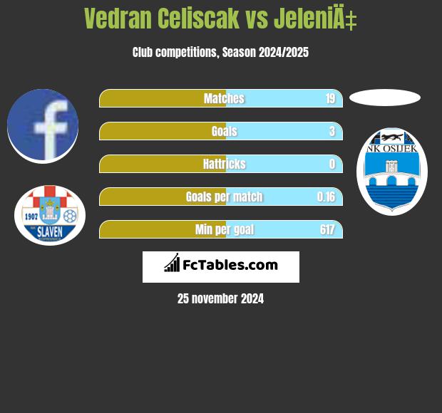 Vedran Celiscak vs JeleniÄ‡ h2h player stats