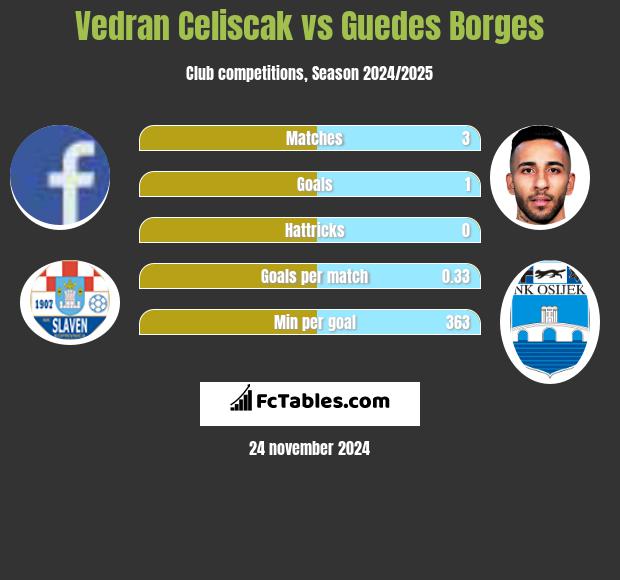 Vedran Celiscak vs Guedes Borges h2h player stats