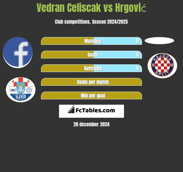 Vedran Celiscak vs Hrgović h2h player stats