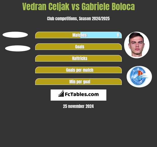 Vedran Celjak vs Gabriele Boloca h2h player stats