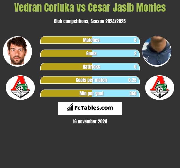 Vedran Corluka vs Cesar Jasib Montes h2h player stats