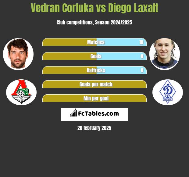 Vedran Corluka vs Diego Laxalt h2h player stats