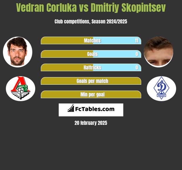 Vedran Corluka vs Dmitriy Skopintsev h2h player stats