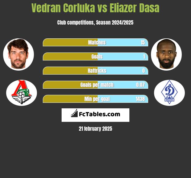 Vedran Corluka vs Eliazer Dasa h2h player stats