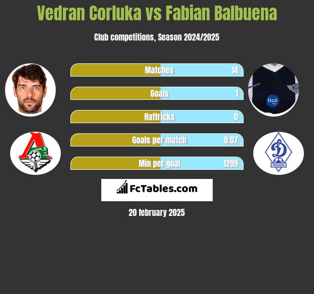 Vedran Corluka vs Fabian Balbuena h2h player stats