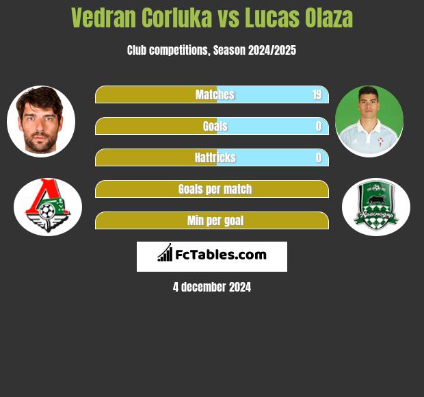 Vedran Corluka vs Lucas Olaza h2h player stats