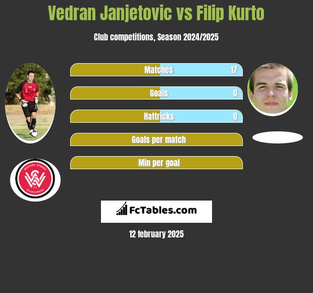 Vedran Janjetovic vs Filip Kurto h2h player stats