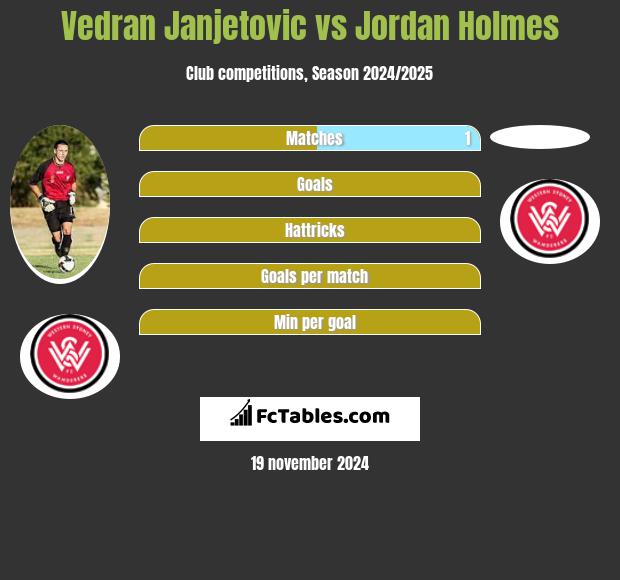 Vedran Janjetovic vs Jordan Holmes h2h player stats