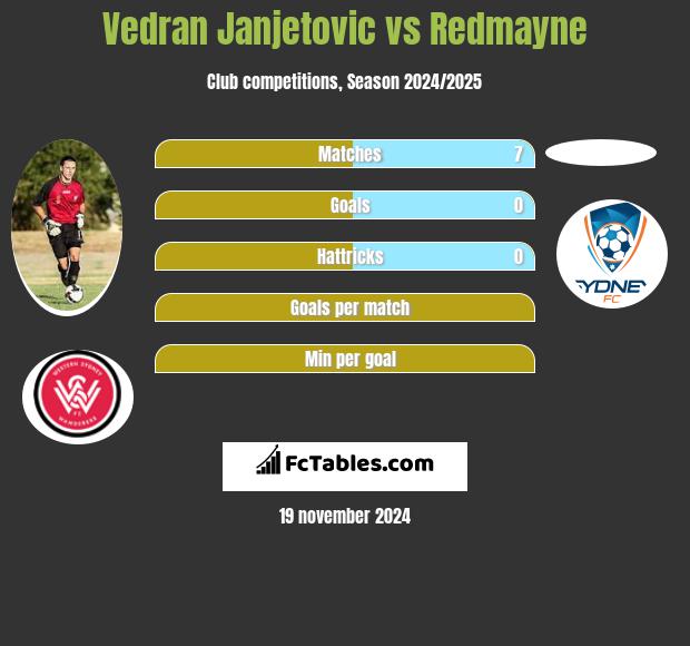 Vedran Janjetovic vs Redmayne h2h player stats