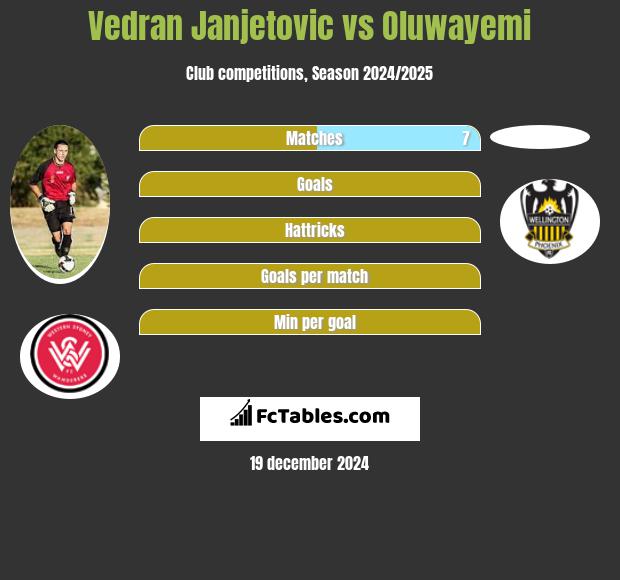 Vedran Janjetovic vs Oluwayemi h2h player stats