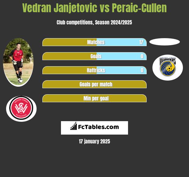 Vedran Janjetovic vs Peraic-Cullen h2h player stats