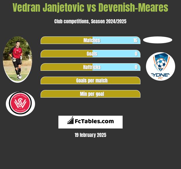 Vedran Janjetovic vs Devenish-Meares h2h player stats