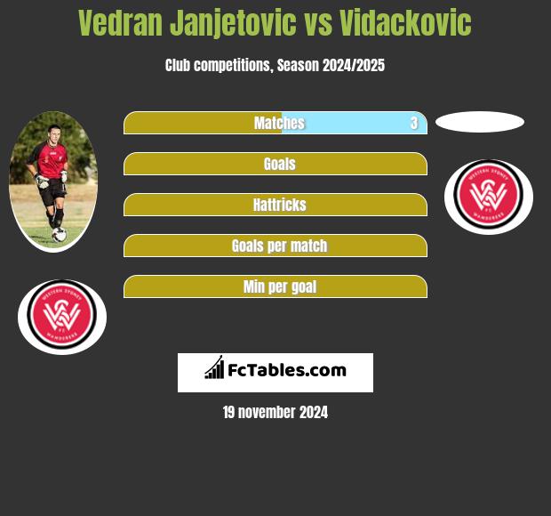 Vedran Janjetovic vs Vidackovic h2h player stats