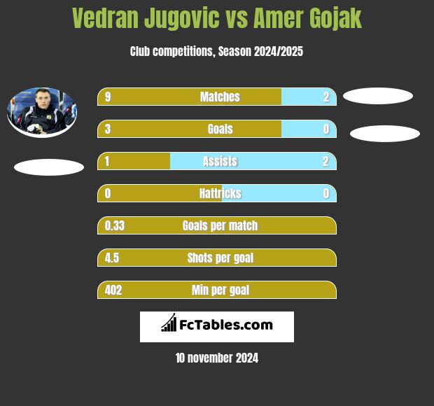 Vedran Jugovic vs Amer Gojak h2h player stats