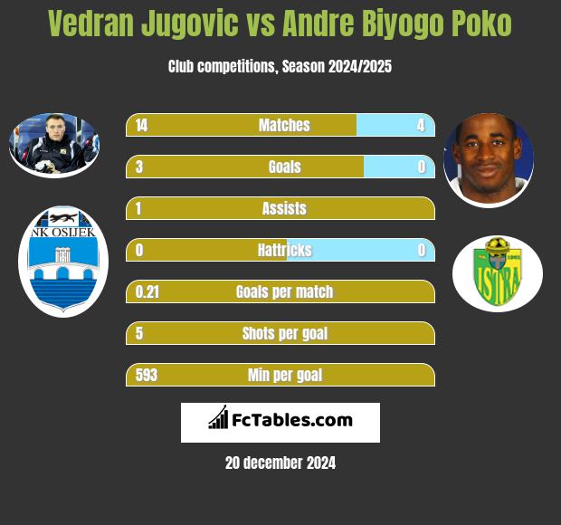 Vedran Jugovic vs Andre Biyogo Poko h2h player stats