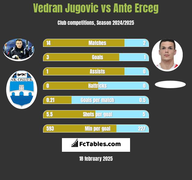 Vedran Jugovic vs Ante Erceg h2h player stats