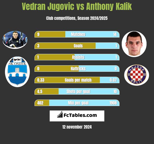 Vedran Jugovic vs Anthony Kalik h2h player stats