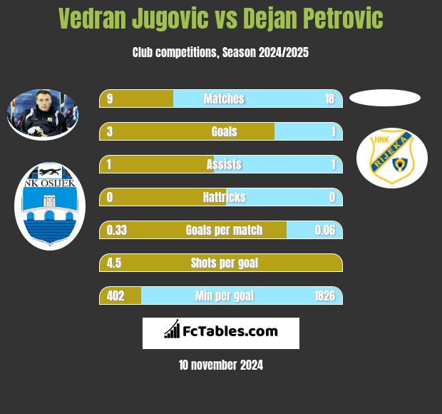 Vedran Jugovic vs Dejan Petrovic h2h player stats