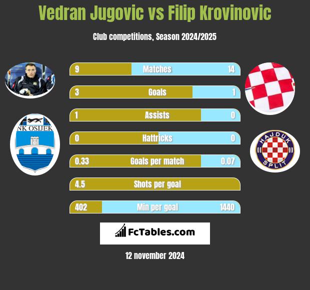 Vedran Jugovic vs Filip Krovinovic h2h player stats