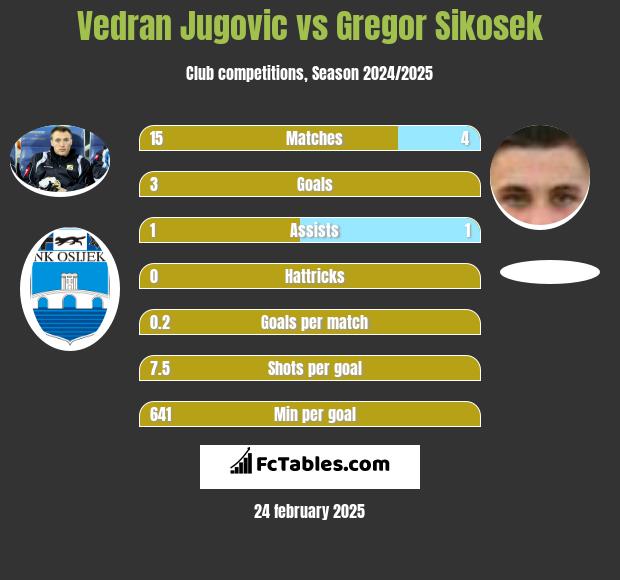 Vedran Jugovic vs Gregor Sikosek h2h player stats