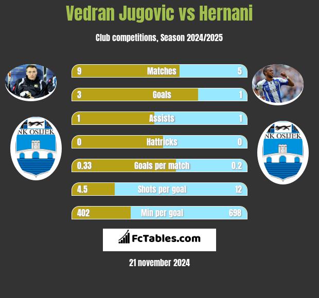 Vedran Jugovic vs Hernani h2h player stats